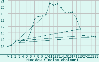 Courbe de l'humidex pour Lelystad