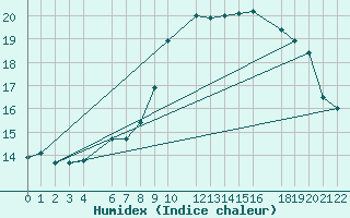 Courbe de l'humidex pour Beitem (Be)