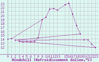 Courbe du refroidissement olien pour Lans-en-Vercors - Les Allires (38)