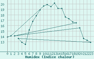 Courbe de l'humidex pour Aberdaron