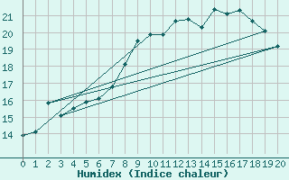 Courbe de l'humidex pour Essen