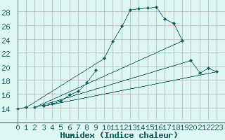 Courbe de l'humidex pour Toenisvorst