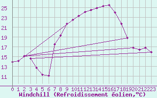 Courbe du refroidissement olien pour Mona