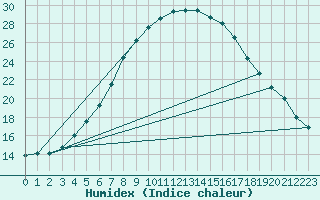 Courbe de l'humidex pour Retie (Be)