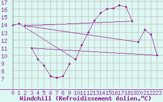 Courbe du refroidissement olien pour Bulson (08)
