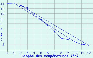 Courbe de tempratures pour Ivvavik Park