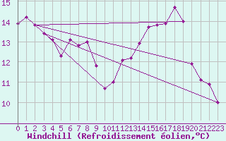 Courbe du refroidissement olien pour Cabauw Tower