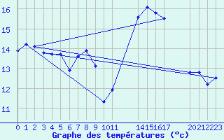 Courbe de tempratures pour Saint-Haon (43)