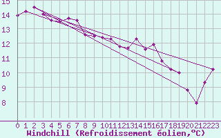 Courbe du refroidissement olien pour Pointe de Chassiron (17)