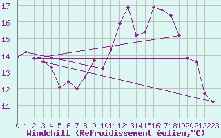 Courbe du refroidissement olien pour Carlsfeld