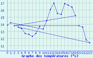 Courbe de tempratures pour Carlsfeld