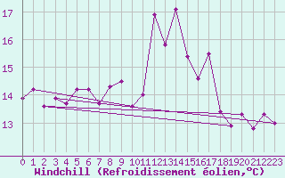 Courbe du refroidissement olien pour Annecy (74)