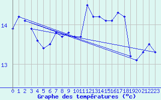 Courbe de tempratures pour la bouée 62001