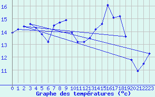 Courbe de tempratures pour Fains-Veel (55)