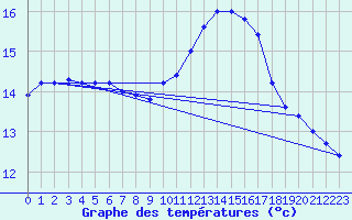 Courbe de tempratures pour Biscarrosse (40)