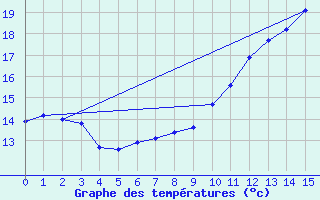 Courbe de tempratures pour Aulnois-sous-Laon (02)