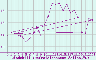Courbe du refroidissement olien pour Pointe de Chassiron (17)