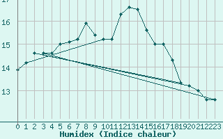 Courbe de l'humidex pour Zwettl