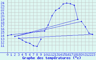 Courbe de tempratures pour Belfort-Dorans (90)