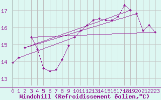 Courbe du refroidissement olien pour Skagen