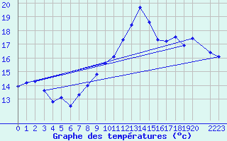 Courbe de tempratures pour Le Mesnil-Esnard (76)