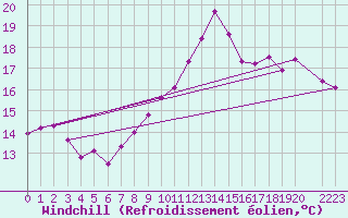 Courbe du refroidissement olien pour Le Mesnil-Esnard (76)