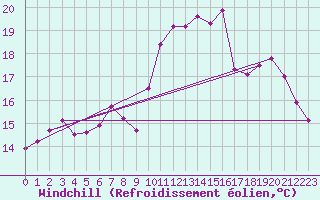 Courbe du refroidissement olien pour Ploumanac