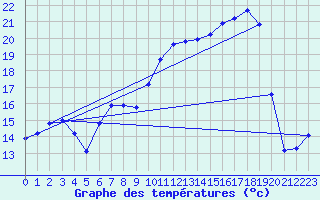 Courbe de tempratures pour Figari (2A)