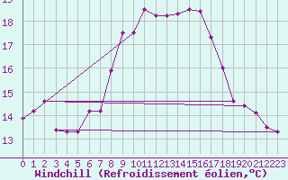 Courbe du refroidissement olien pour Cap Pertusato (2A)