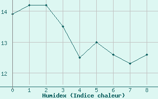 Courbe de l'humidex pour Le Horps (53)