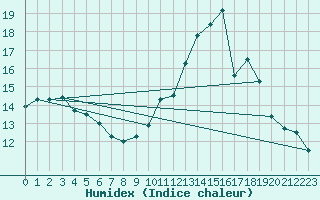 Courbe de l'humidex pour Carcassonne (11)