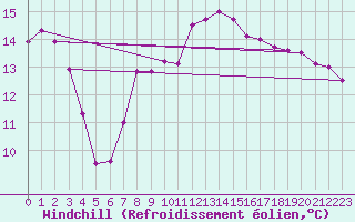 Courbe du refroidissement olien pour Capel Curig