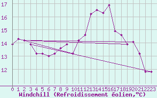 Courbe du refroidissement olien pour Luzern