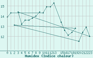 Courbe de l'humidex pour Tthieu (40)