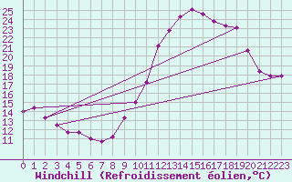 Courbe du refroidissement olien pour Valleroy (54)