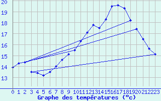 Courbe de tempratures pour Mont-Aigoual (30)