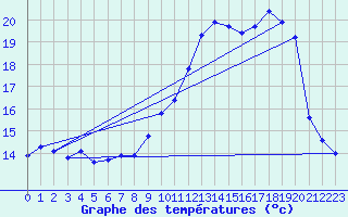 Courbe de tempratures pour Vias (34)