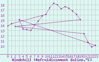 Courbe du refroidissement olien pour Verngues - Hameau de Cazan (13)