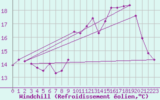 Courbe du refroidissement olien pour Ouessant (29)