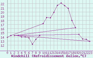 Courbe du refroidissement olien pour Arages del Puerto