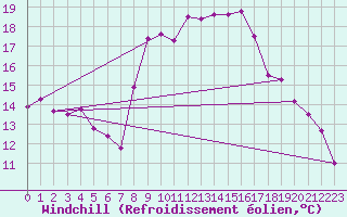 Courbe du refroidissement olien pour Mont-Rigi (Be)