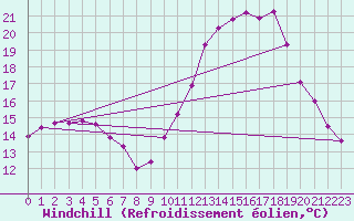 Courbe du refroidissement olien pour Aigrefeuille d