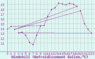 Courbe du refroidissement olien pour Metz (57)