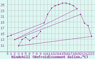 Courbe du refroidissement olien pour Albi (81)