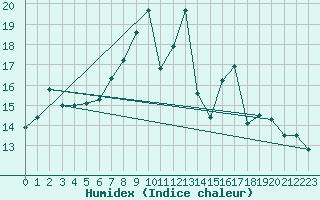 Courbe de l'humidex pour Plymouth (UK)