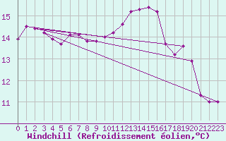 Courbe du refroidissement olien pour Kernascleden (56)