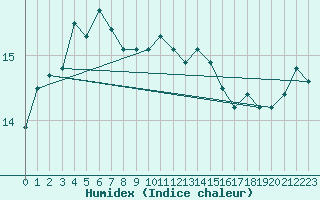 Courbe de l'humidex pour Vannes-Sn (56)