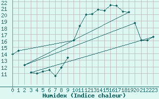 Courbe de l'humidex pour Narbonne (11)