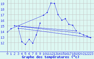 Courbe de tempratures pour Ste (34)