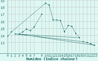 Courbe de l'humidex pour Reipa